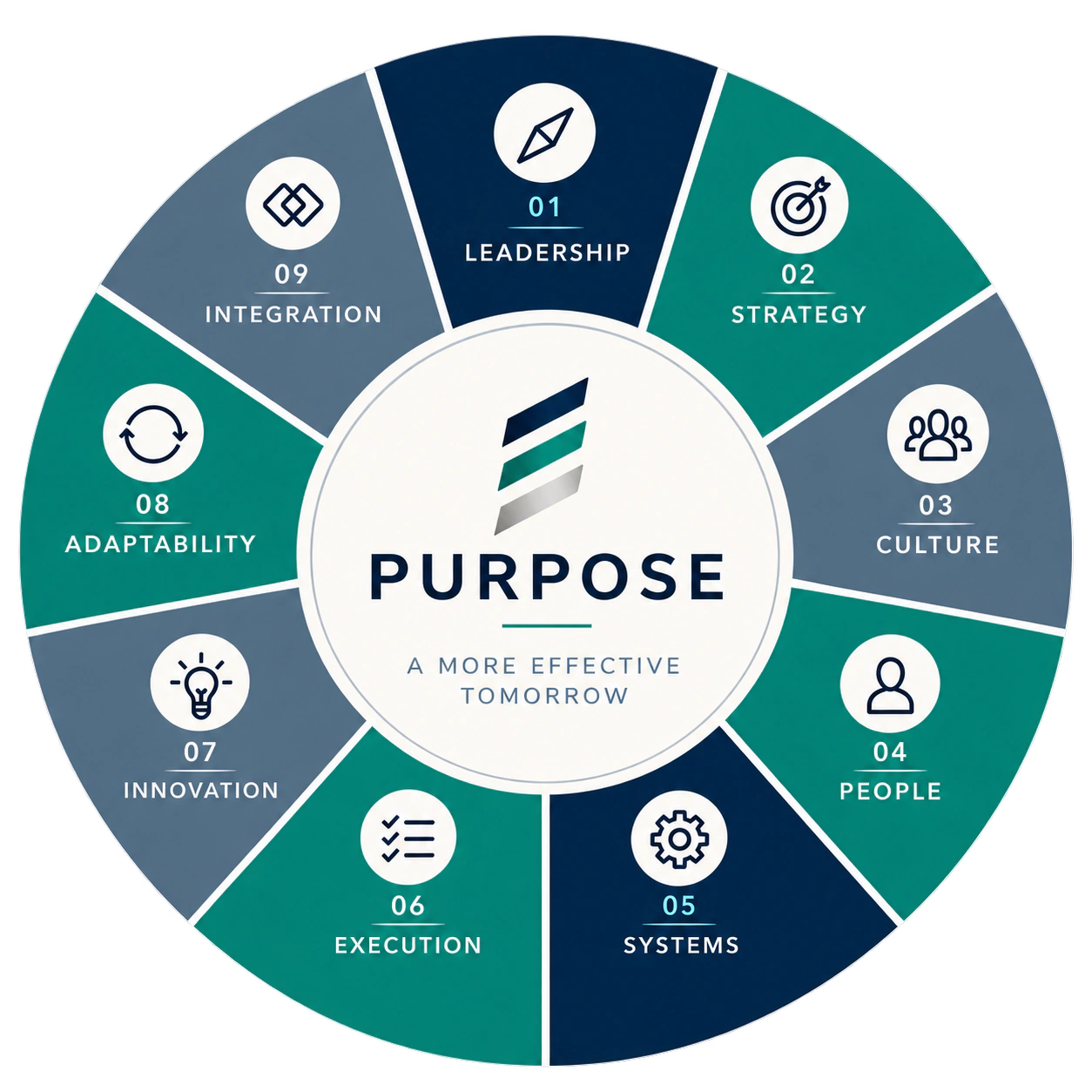 The Effectivity Model wheel: Purpose at the centre, surrounded by nine organisational capabilities — Leadership, Strategy, Culture, People, Systems, Execution, Innovation, Adaptability, and Integration